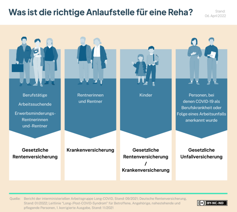 Eine Grafik zeigt, welche Personen an welcher Stelle eine Reha beantragen können.