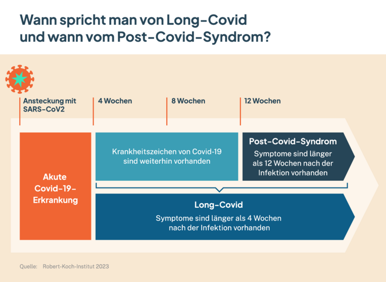 Eine Grafik zeigt den zeitlichen Ablauf von Covid, Long-Covid und Post-Covid.